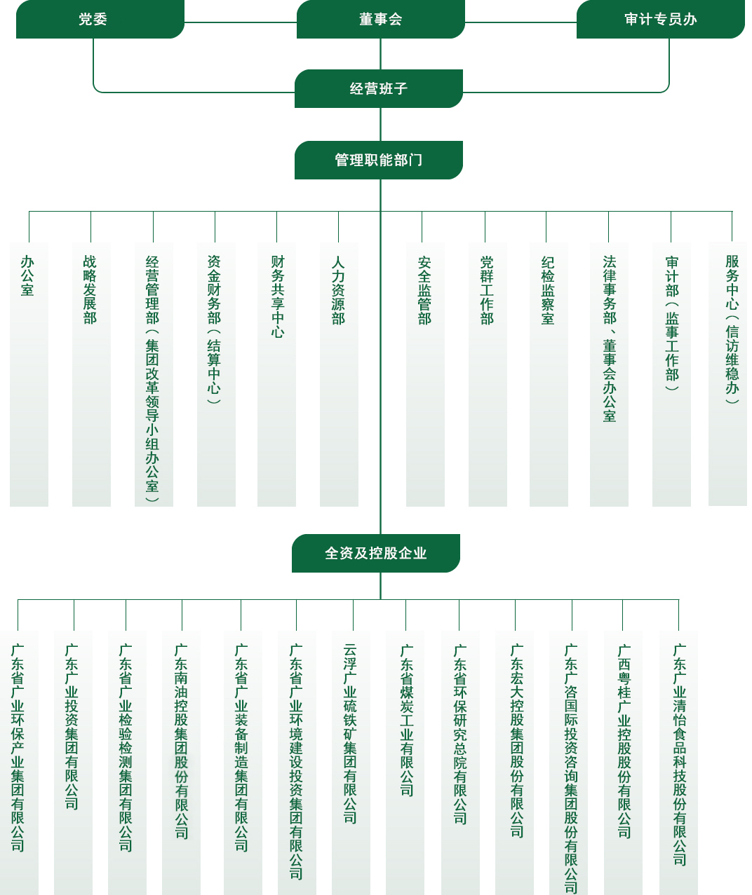 集团架构图
